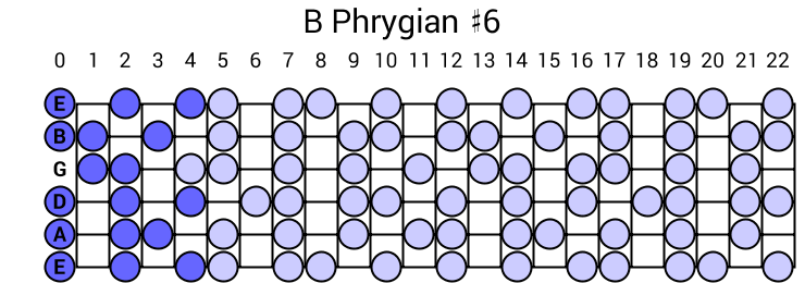 B Phrygian #6 Scale